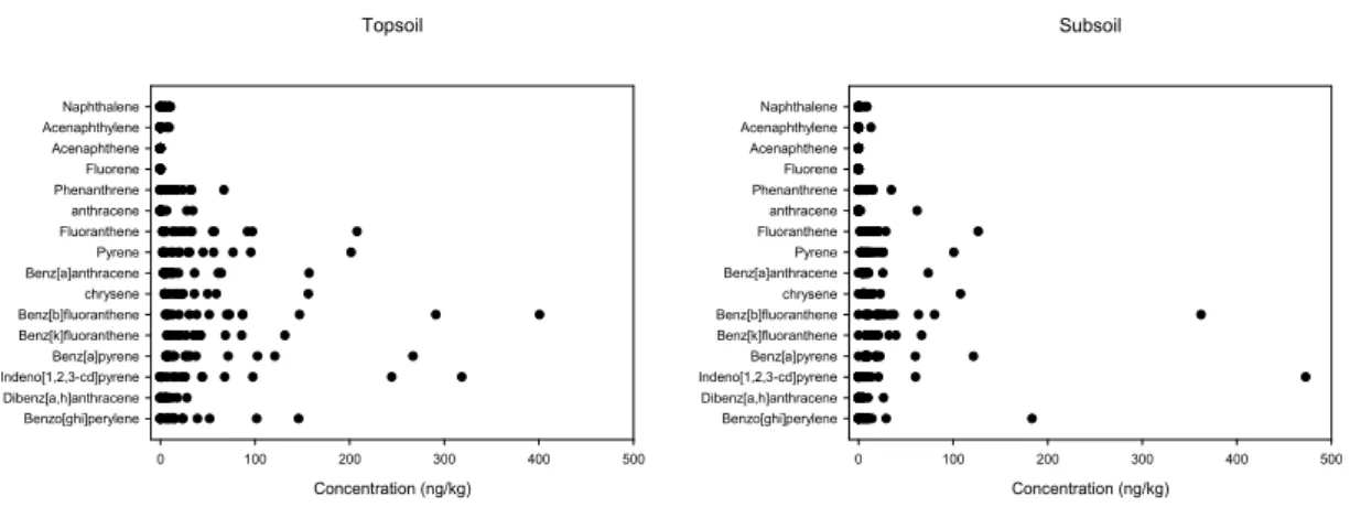 Fig. 3. Concentration distribution of PAHs in the topsoil of  railroad around Kyungbuk area.