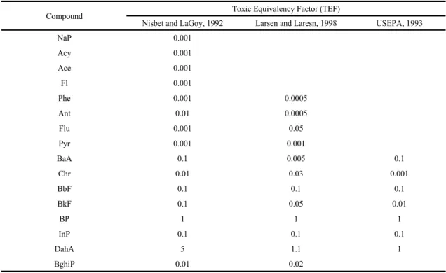Fig. 5. Total TEQ of each soil sample.