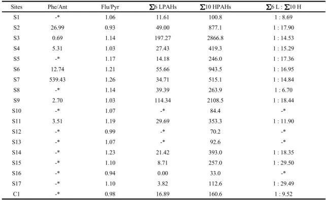Table 4. The ratio of Phe/Ant, Flu/Pyr, and  6 LPAHs/ 10 HPAHs for the soil samples