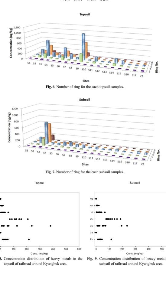 Fig. 6. Number of ring for the each topsoil samples.