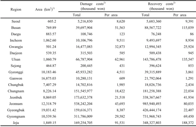 Table 1. Damage and recovery costs by typhoon in recent 10 years (2007~2016)
