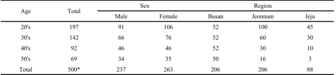Table 3. Contents of survey