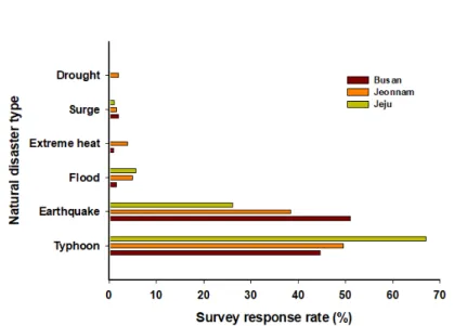 Fig. 1. Survey response rate on 'What is the first thing that is recognized as a natural disaster?'.