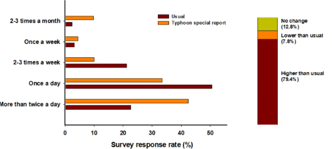 Fig. 3. Survey response rate on the frequency of weather information received (during usual and typhoon special report).