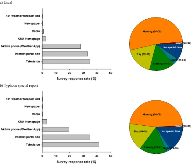 Fig. 5. Survey response rate on weather information collection medium and usage time (during usual and typhoon special  report).