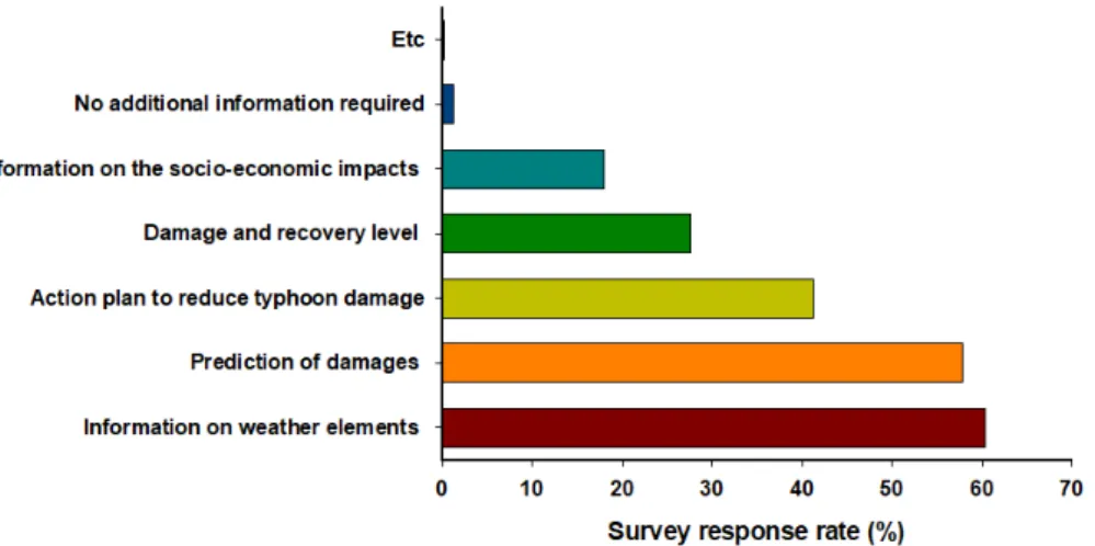 Fig. 7. A Survey response rate on want to provide additional typhoon related weather information.