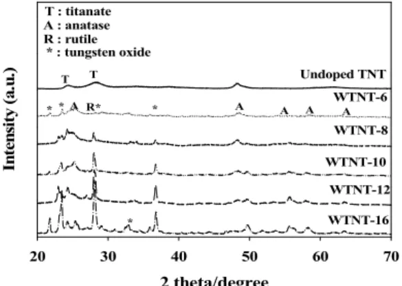 Fig.  5에 비도핑 TiO 2   나노튜브와 WO 3   도핑 TiO 2