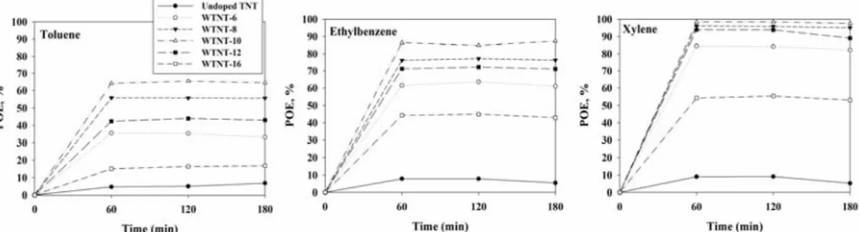 Fig. 7. Photocatalytic oxidation efficiencies (POE, %) of of (a) toluene, (b) ethyl benzene, and (c ) o-xylene as determined  using WTNT according to light sources.