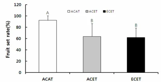 Fig.  8.  Fruit  set  rate  of  C.  virosa  under  the  three  environmental  gradients(ACAT:  ambient  CO 2  and  ambient  temperature,  ACET:  ambient  CO 2  and  elevated  temperature,  ECET:  elevated  CO 2  and  elevated  temperature)