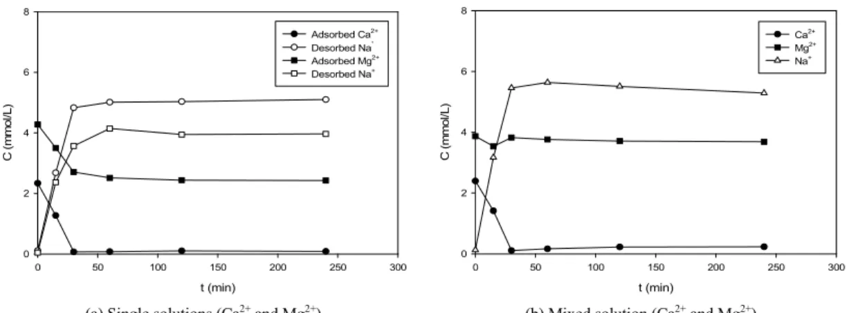 Table 1. Kinetic model parameters for cation exchange of Ca 2+  and Mg 2+  ions by Z-C1