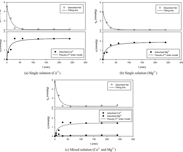 Fig. 3. Effect of contact time on cation exchange capacities of Ca 2+  and Mg 2+  ions by Z-C1.