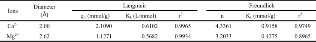 Table 2. Isotherm parameters for cation exchange of Ca 2+ and Mg 2+ ions by Z-C1