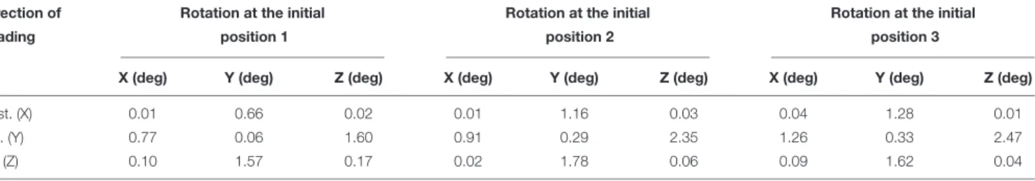TABLE 1 | Rotation (absolute value) of the linear actuator according to the directions of the loading (magnitude of 290 N) and the initial positions of the linear actuator.