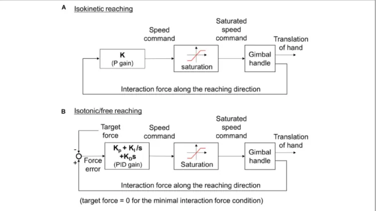 FIGURE 2 | (A) The control algorithm for isokinetic reaching. (B) The control algorithm for isotonic and free reaching