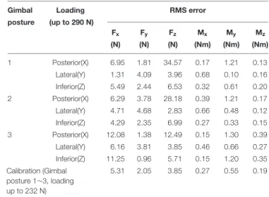 TABLE 2 | RMS error values of the calibrated force and moment at different gimbal postures and different directions of loading.