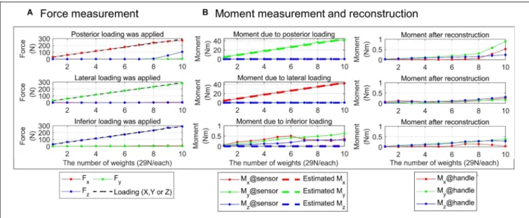 FIGURE 4 | Evaluation of force/moment measurement accuracy. Result at the first posture of the gimbaled handle is presented