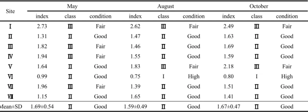 Table 8. Saprobic water quality using KSI(5 classes) at Gigyecheon(2017) 