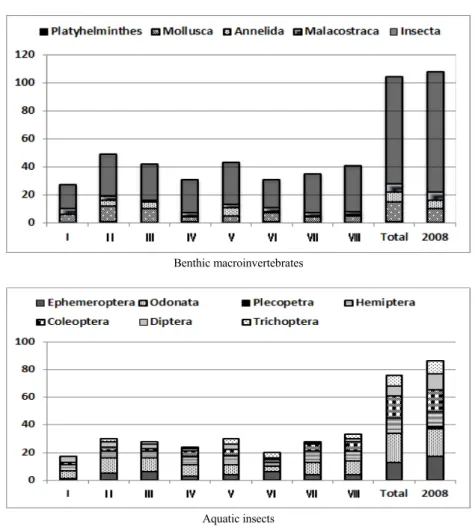 Fig. 2. Comparison of number of species of benthic macroinvertebrates at Gigyecheon in the present study(2017) and 2008.