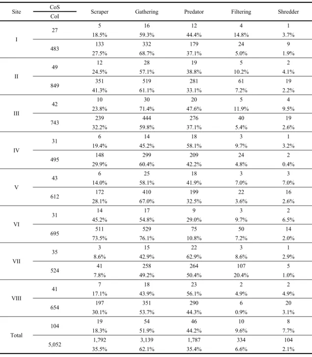 Table  5.  The  number  and  composition(%)  of  species(CoS)  and  individuals(CoI)  of  the  functional  feeding  groups  at  Gigyecheon(2017)