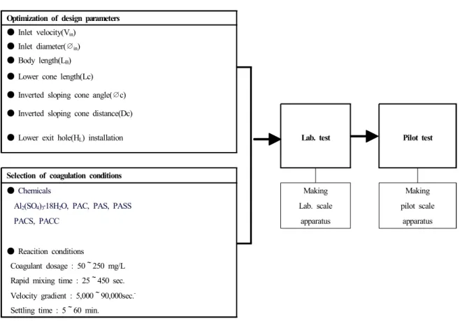 Fig.  5  Flow  diagram  for  this  study.