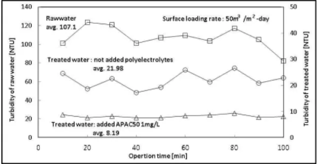 Fig.  17    Results  of  pilot  scale  test.