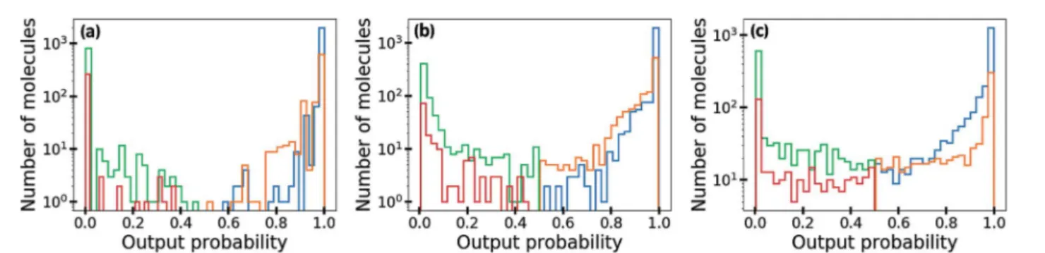 Fig. 5 Distributions of output probability obtained by (a) the ML, (b) the MAP and (c) the Bayesian GCNs