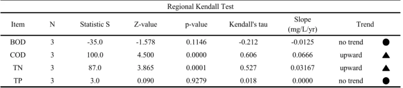 Fig. 3. Results of seasonal Mann-Kendall trend form 2005 to 2015.