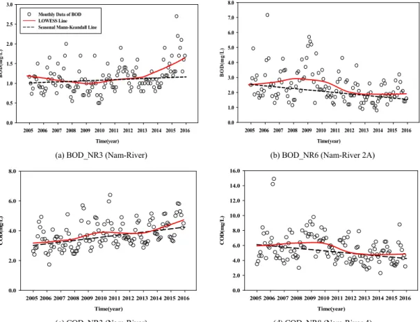 Fig. 4. Results of trend analysis of BOD, COD concentration in Nam-River main stream (example).