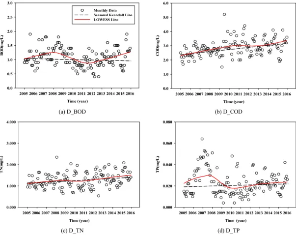Fig. 6. Results of trend analysis of water quality concentration in Nam-River dam (example).