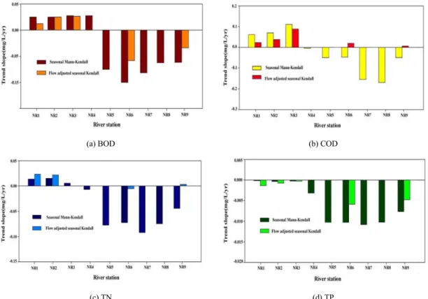 Fig. 7. Comparison of trend slopes at each main station in the Nam-River.