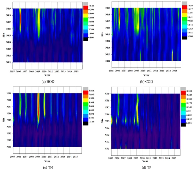 Fig. 8.  XYZ triplet temporal-spatial contour map of water quality in the main stream of the Nam-River.