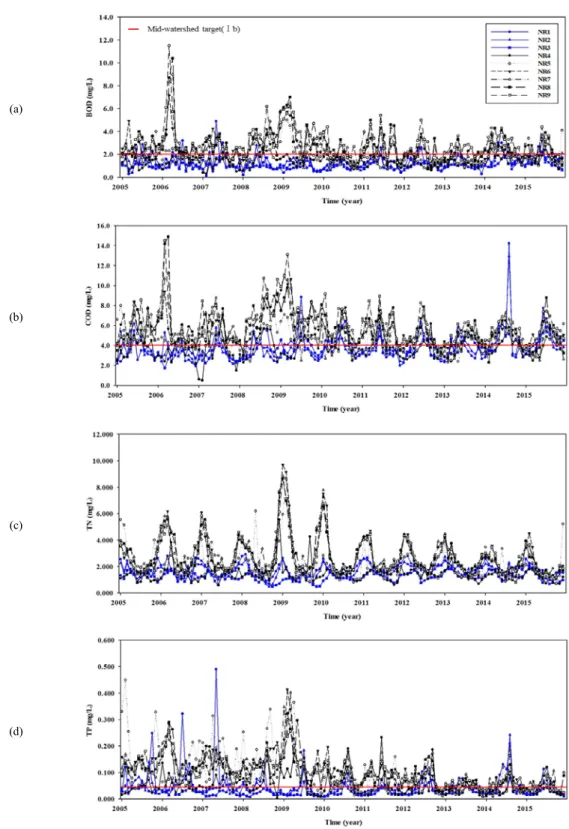 Fig. 2. Long-term variations of BOD, COD and TN, TP from 2005 to 2015.