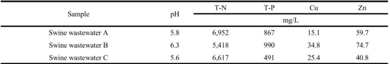 Table 1. Characteristics of swine wastewater used for the experiment Sample pH T-N T-P Cu Zn mg/L Swine wastewater A 5.8 6,952 867 15.1 59.7 Swine wastewater B 6.3 5,418 990 34.8 74.7 Swine wastewater C 5.6 6,617 491 25.4 40.8 인 함량이 식물에 비하여 높아 영양염류 처리에 유리하