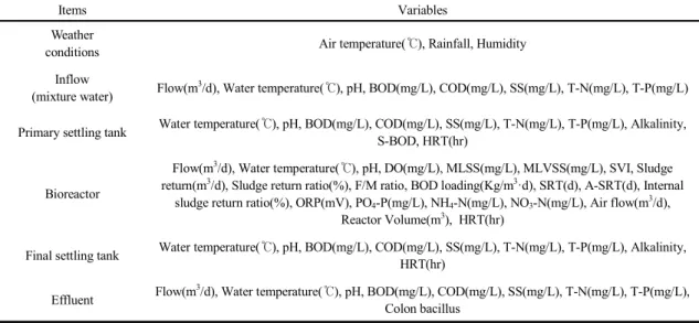Table 1. Variables of collected data