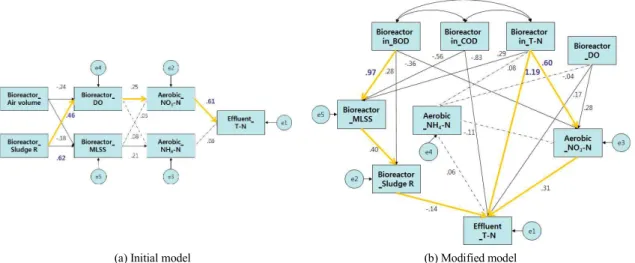 Table 2. Results of Goodness-of-fit criterion about T-N path model (Initial model)속하였다