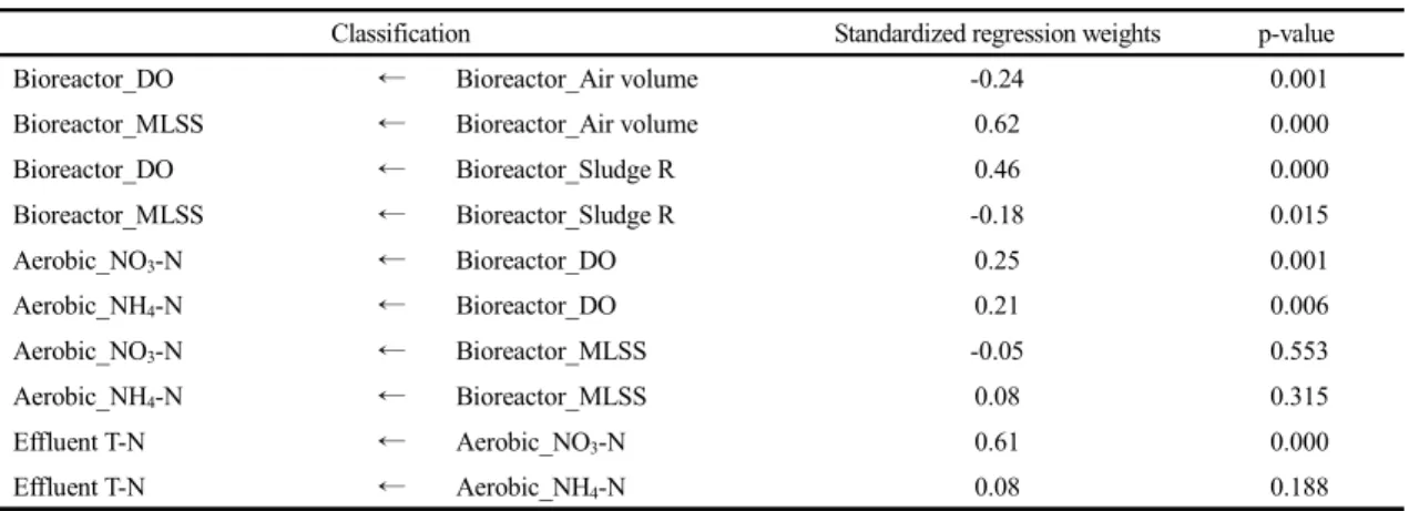 Table 3. Results of path coefficient about T-N path model (Initial model)