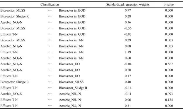 Table 5. Results of path coefficient about T-N path model (Modified model) 