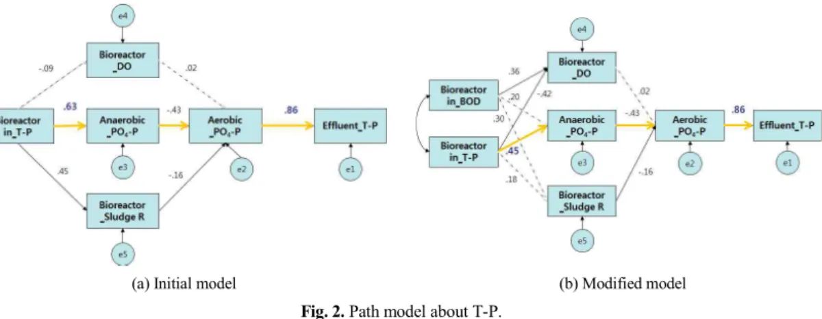 Table 6. Results of Goodness-of-fit criterion about T-P path model (Initial model) 