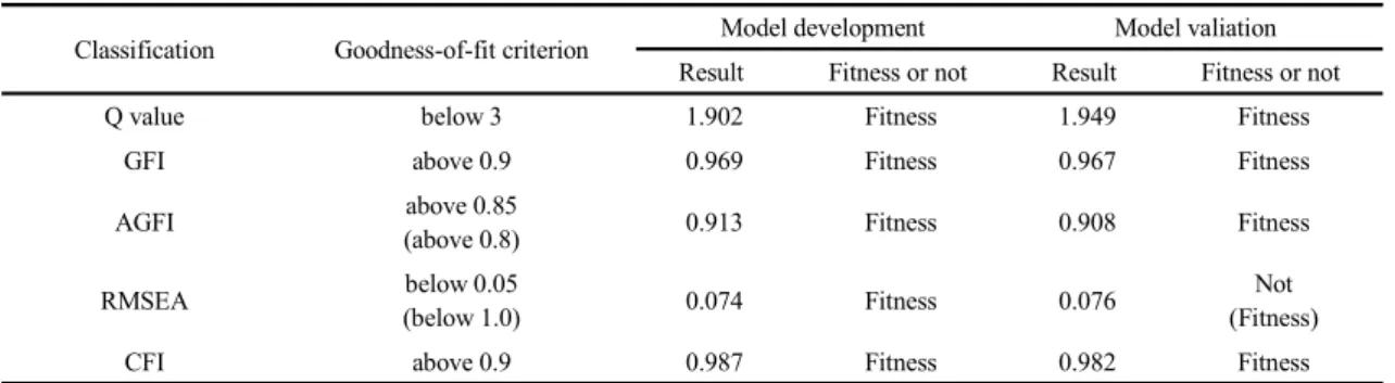 Table 8. Results of Goodness-of-fit criterion about T-P path model (Modified model) 