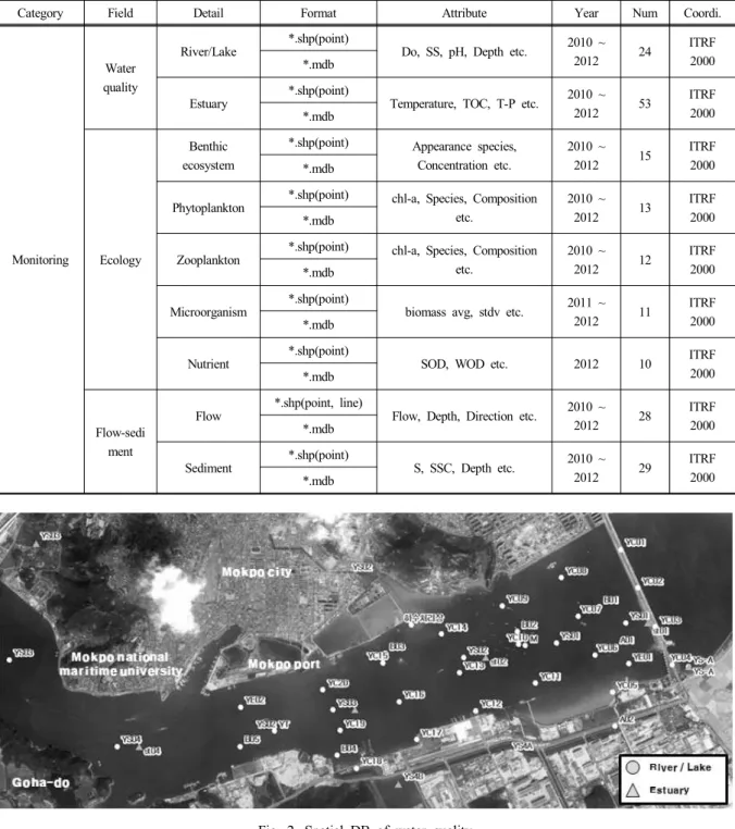 Fig.  2.  Spatial  DB  of  water  quality