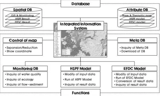 Fig.  6.  Composition  of  System 3.4  시스템  적용 영산강  하구역을  관측한  모니터링  DB와  모델  DB 를  시스템에  적용하여  GIS기반의  시스템  적용  및  표 출  방안에  대하여  고찰하였다