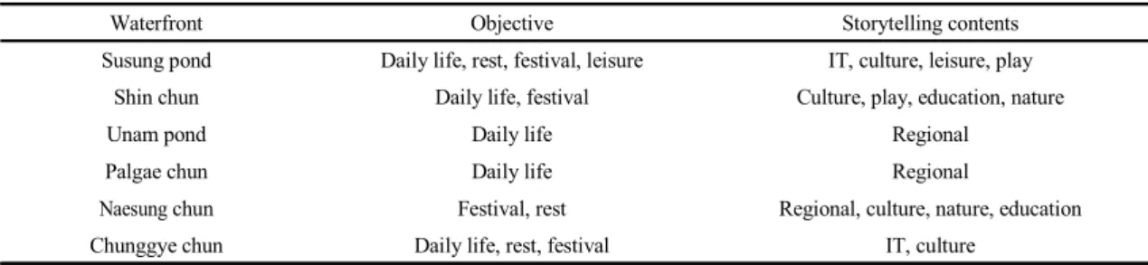Table 11. Suggestion of waterfront development direction