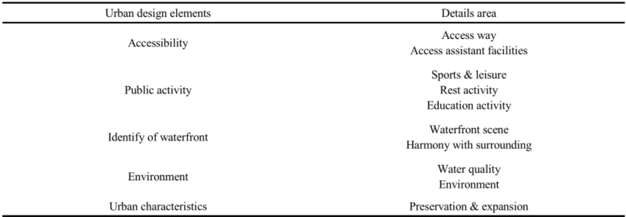 Table 2. Design elements for waterfront(Kim et al., 2010) 따라 분류하여 수변공간의 이용자들의 특성을 반영한 개 발목적과 적용 가능한 스토리텔링 콘텐츠를 제시하였다