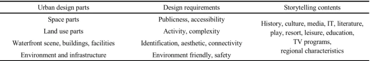 Table 3. Design requirements waterfront(Oh and Lee, 2013) and storytelling contents(Park et al., 2014)