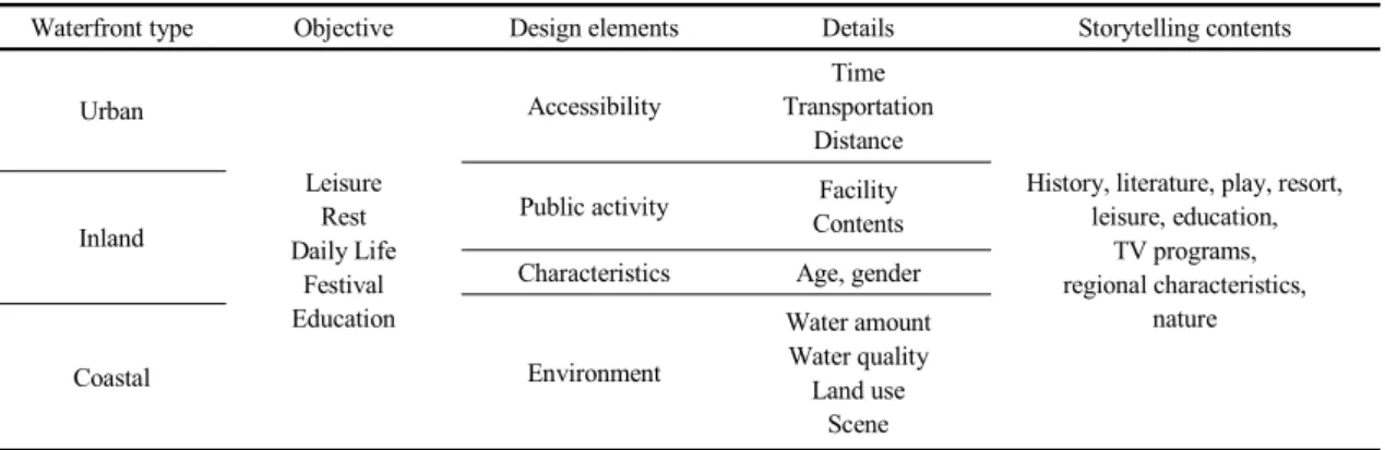 Table 4. Classification and design elements and storytelling contents for waterfront