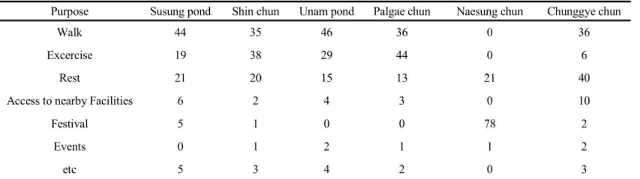 Table 7. Results of visit purpose  (Units : %)