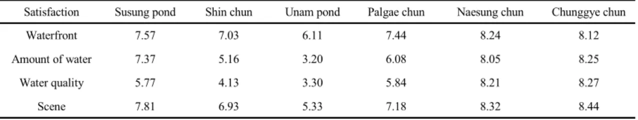 Fig. 3. Results of satisfaction for waterfront.