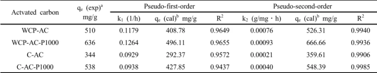 Table 1. Kinetic parameters obtained for the adsorption of BPA (40 mg/L) onto various activated carbons