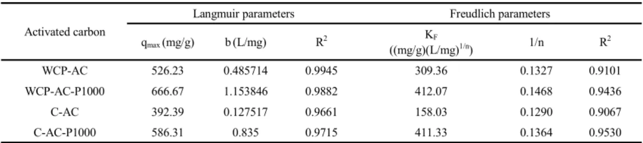 Table 2. Langmuir and Freudlich parameters for the adsorption of BPA onto various activated carbons