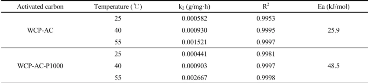 Table  3.  Effect  of  temperature  on  pseudo-second-order  rate  constants  and  activation  energy  obtained  from  each  pseudo  second-order rate constants for the adsorption of BPA onto WCP-AC and WCP-AC-P1000 at pH 7.0
